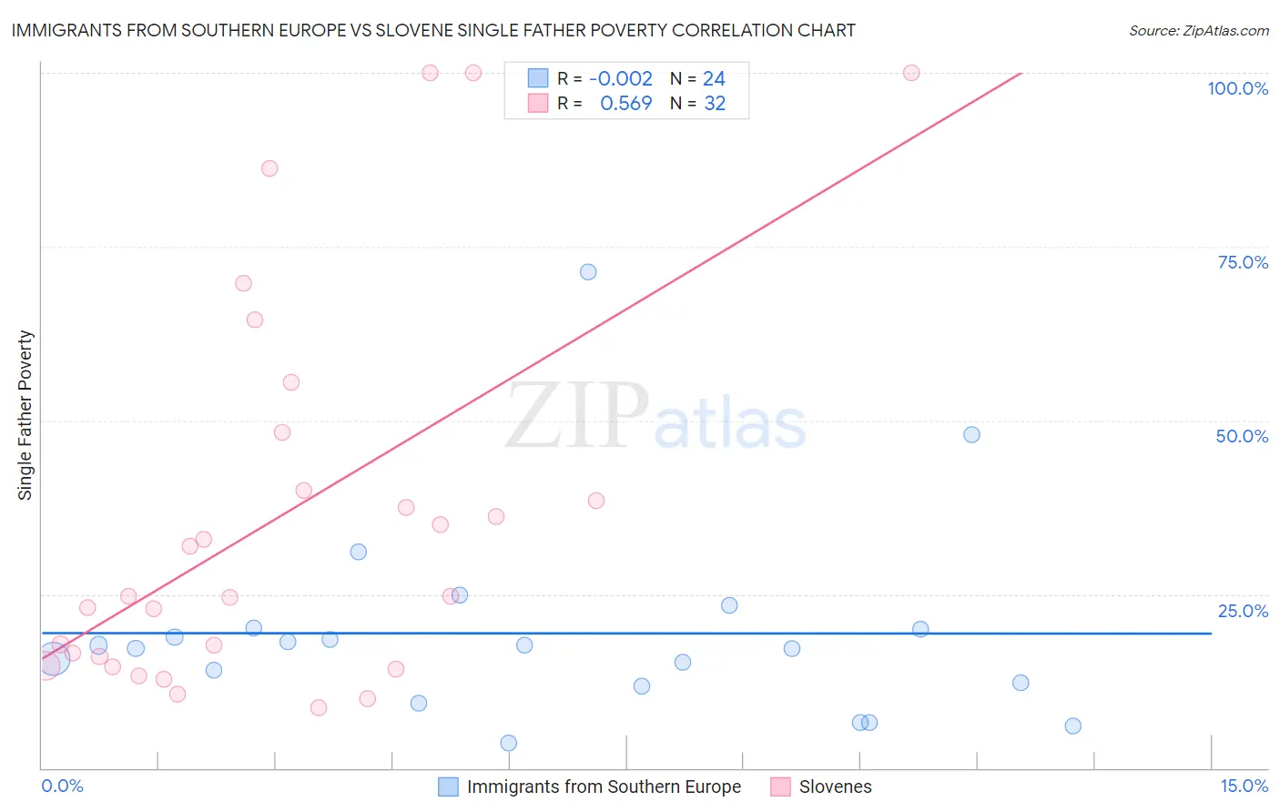 Immigrants from Southern Europe vs Slovene Single Father Poverty