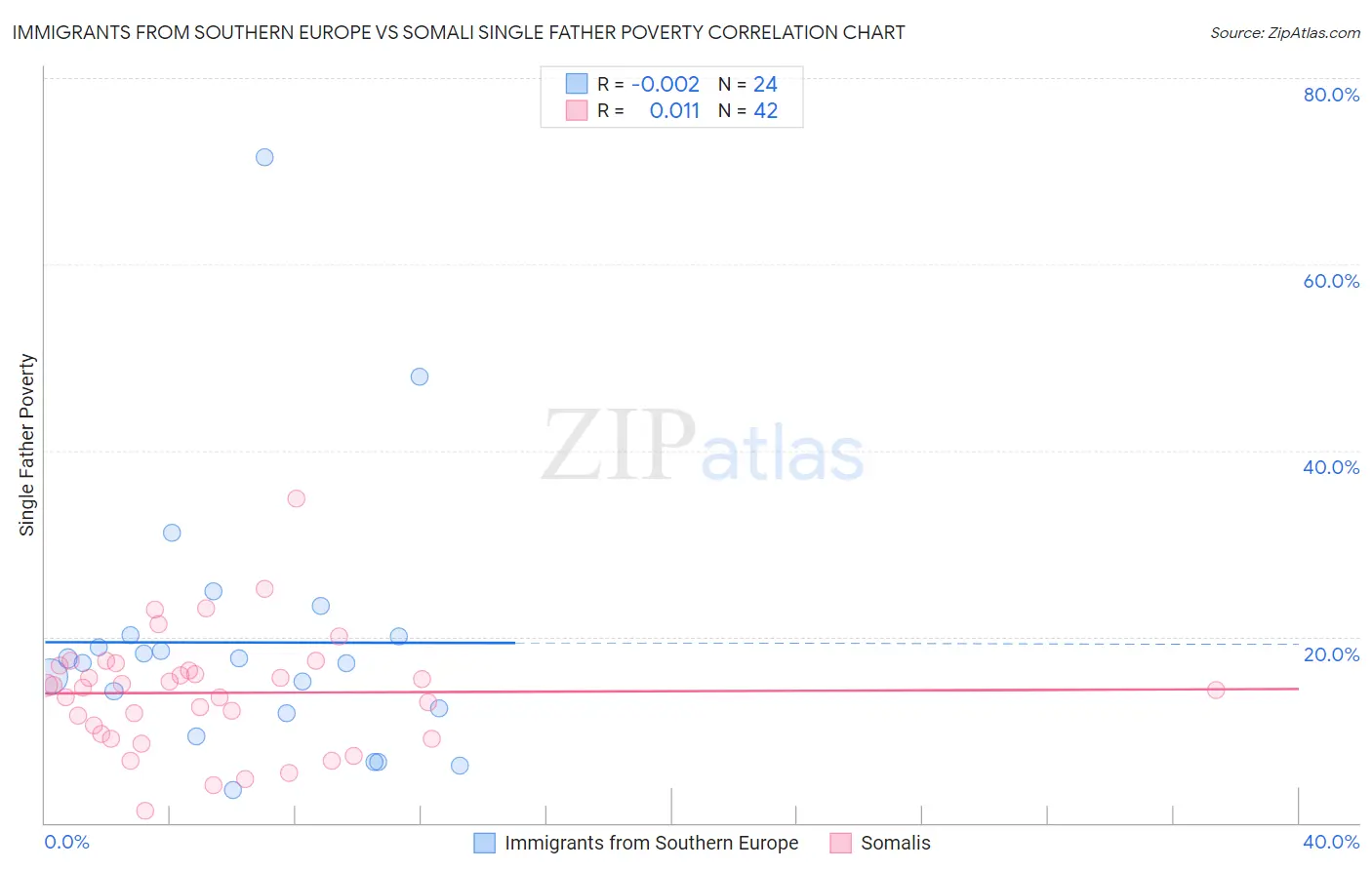Immigrants from Southern Europe vs Somali Single Father Poverty