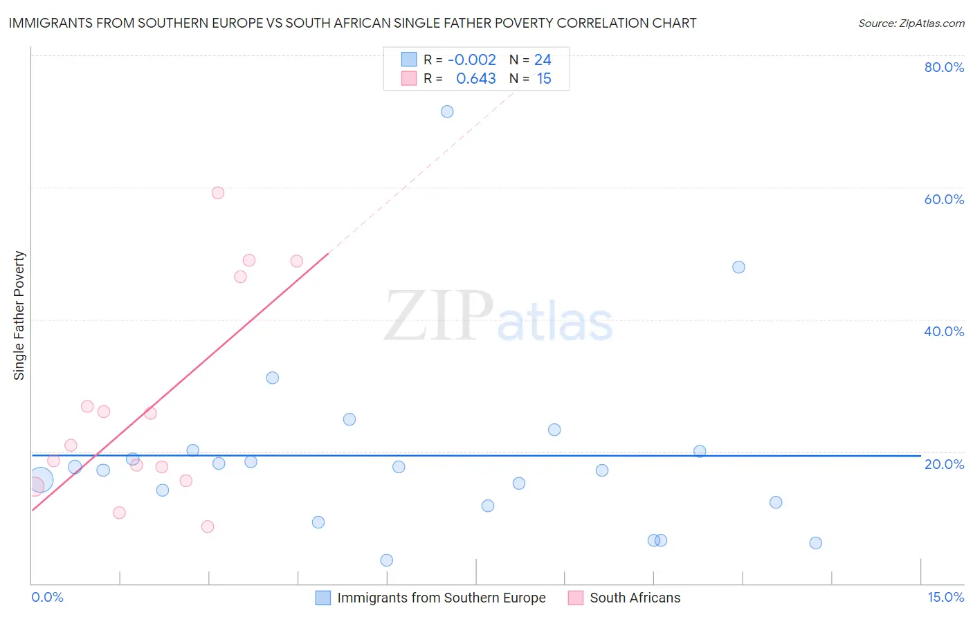 Immigrants from Southern Europe vs South African Single Father Poverty