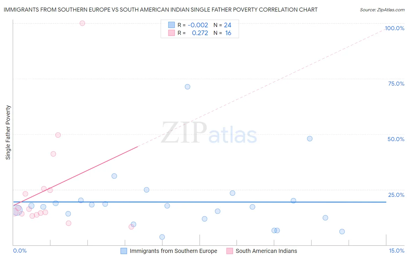 Immigrants from Southern Europe vs South American Indian Single Father Poverty