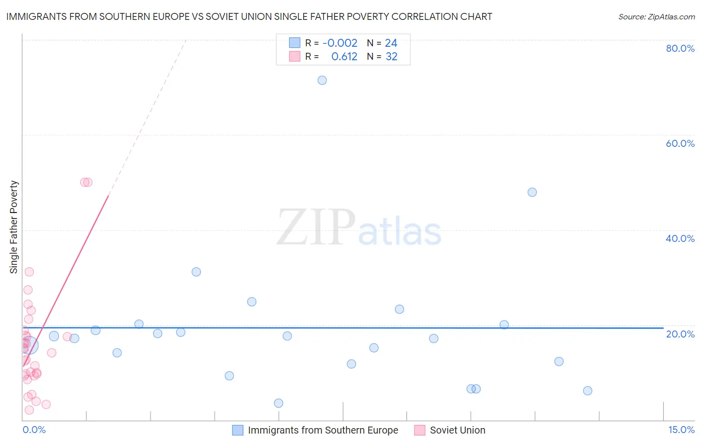 Immigrants from Southern Europe vs Soviet Union Single Father Poverty