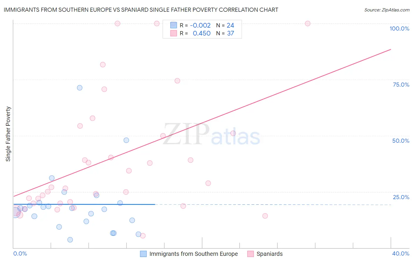 Immigrants from Southern Europe vs Spaniard Single Father Poverty