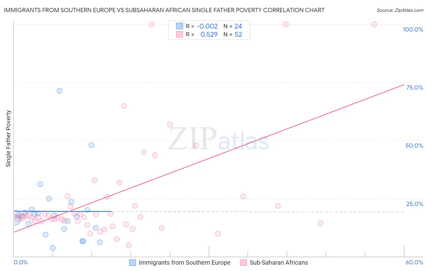 Immigrants from Southern Europe vs Subsaharan African Single Father Poverty