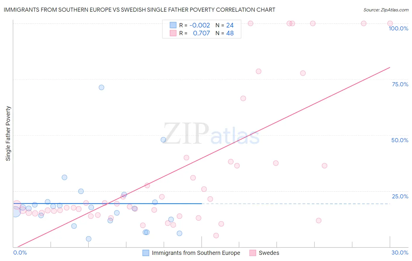 Immigrants from Southern Europe vs Swedish Single Father Poverty