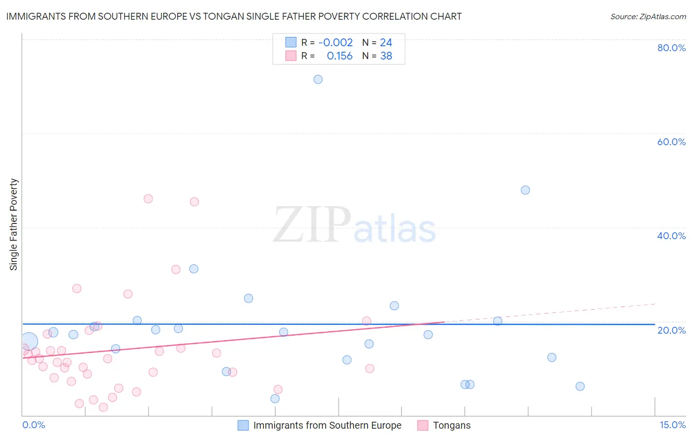 Immigrants from Southern Europe vs Tongan Single Father Poverty