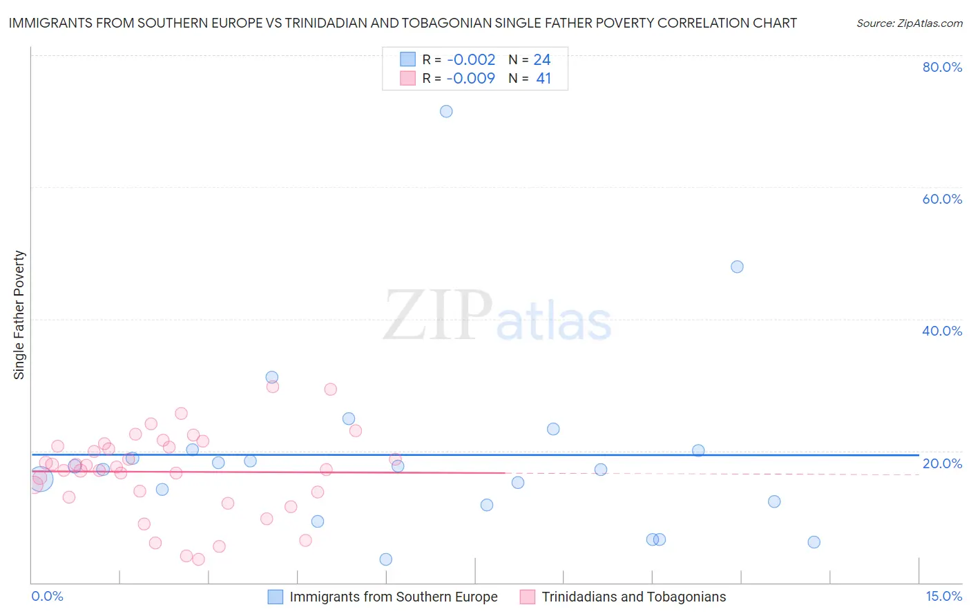 Immigrants from Southern Europe vs Trinidadian and Tobagonian Single Father Poverty