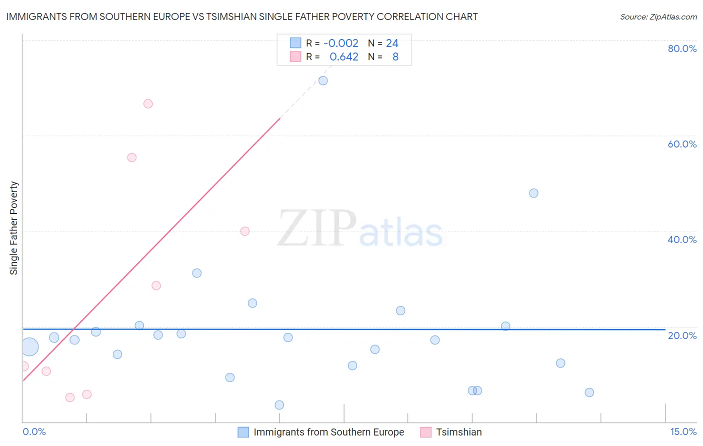 Immigrants from Southern Europe vs Tsimshian Single Father Poverty