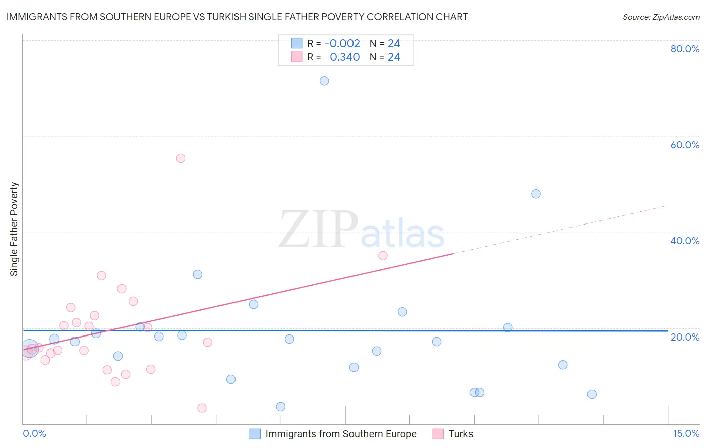 Immigrants from Southern Europe vs Turkish Single Father Poverty