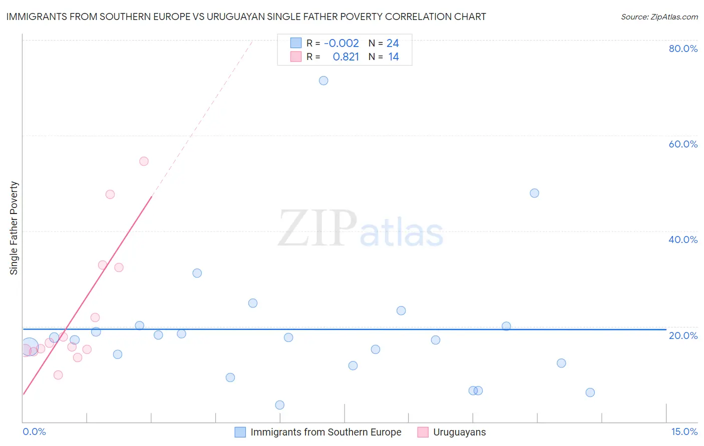 Immigrants from Southern Europe vs Uruguayan Single Father Poverty
