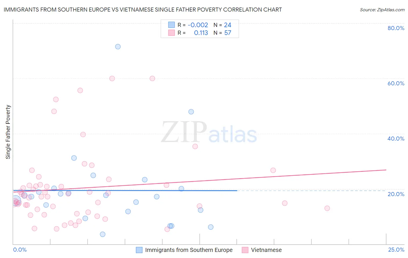 Immigrants from Southern Europe vs Vietnamese Single Father Poverty