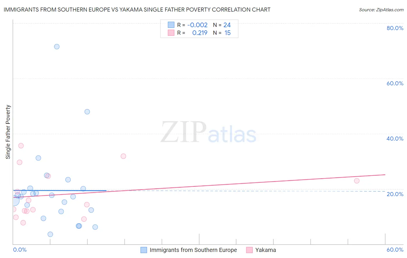 Immigrants from Southern Europe vs Yakama Single Father Poverty