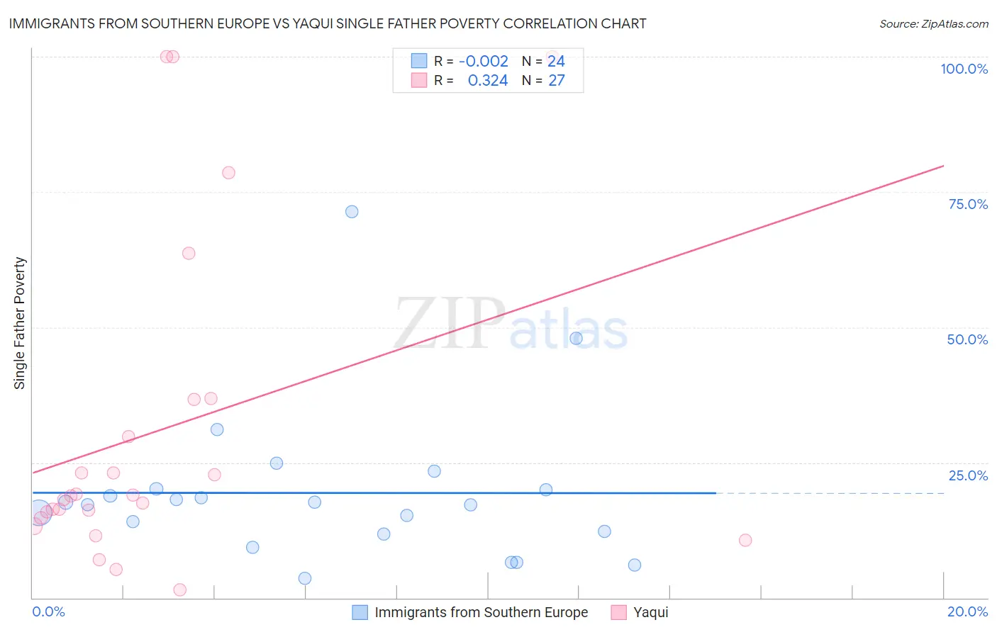 Immigrants from Southern Europe vs Yaqui Single Father Poverty