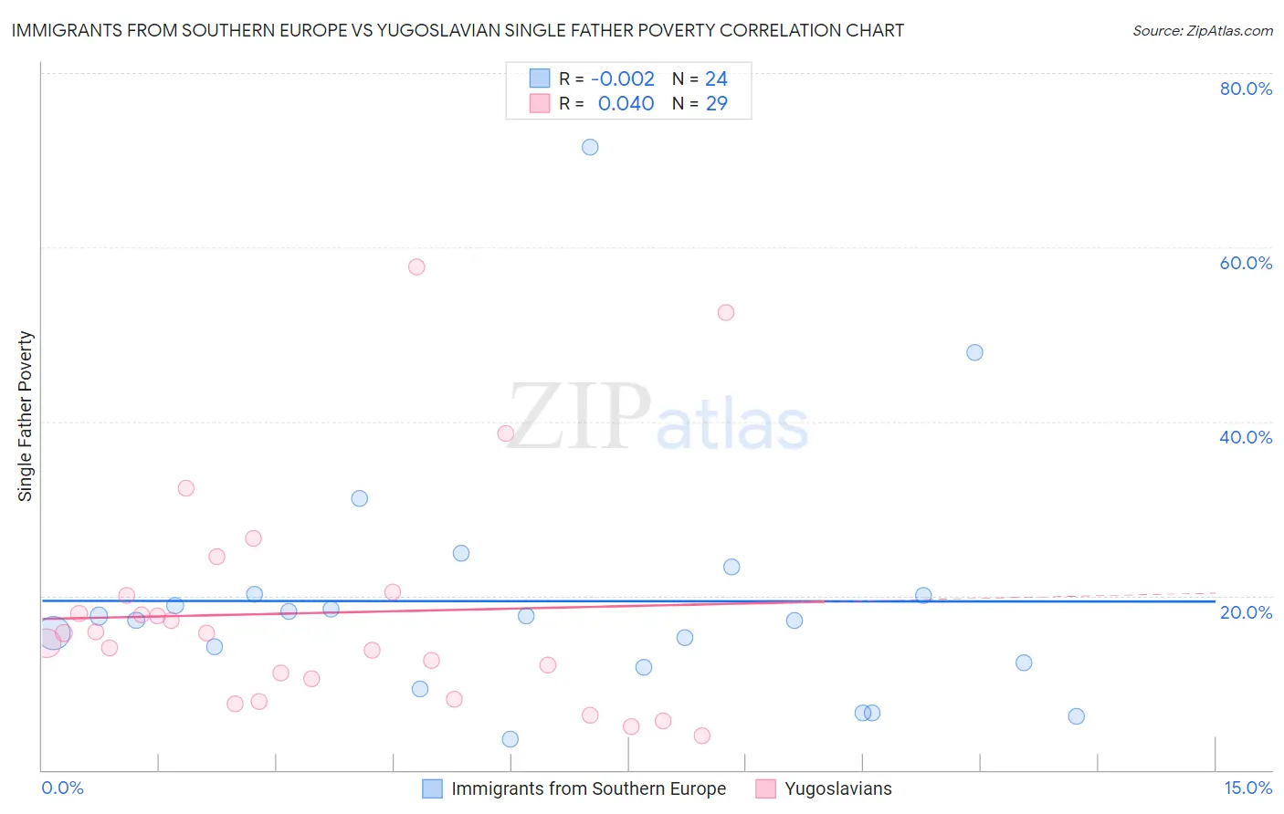 Immigrants from Southern Europe vs Yugoslavian Single Father Poverty