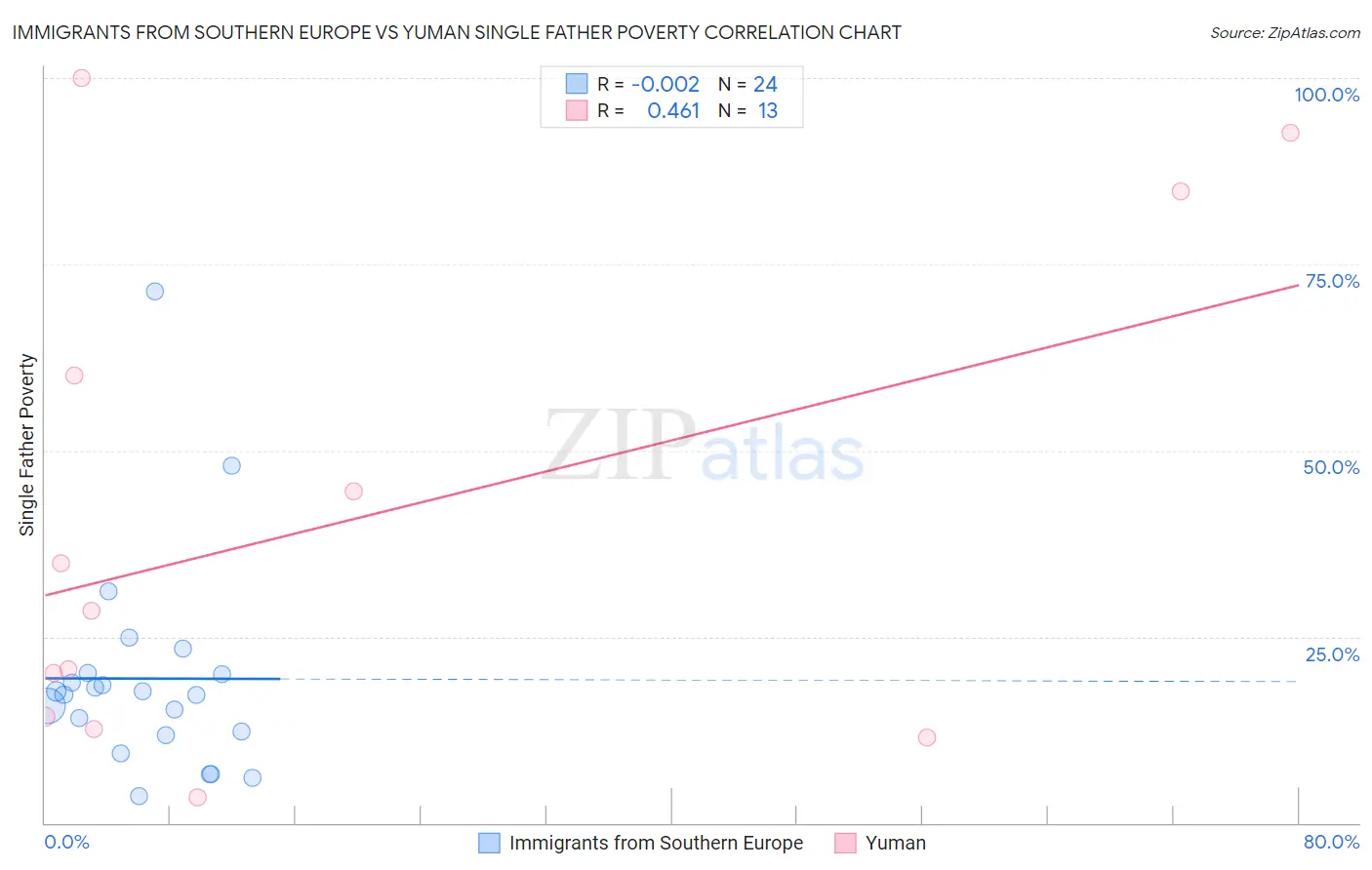 Immigrants from Southern Europe vs Yuman Single Father Poverty
