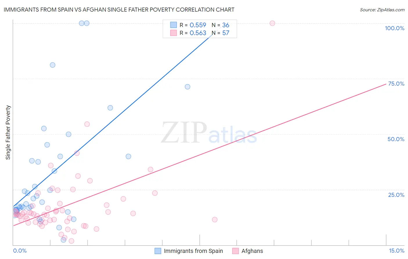 Immigrants from Spain vs Afghan Single Father Poverty