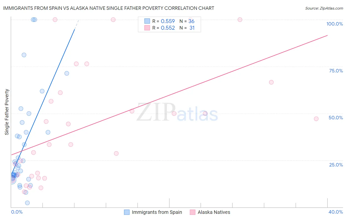 Immigrants from Spain vs Alaska Native Single Father Poverty