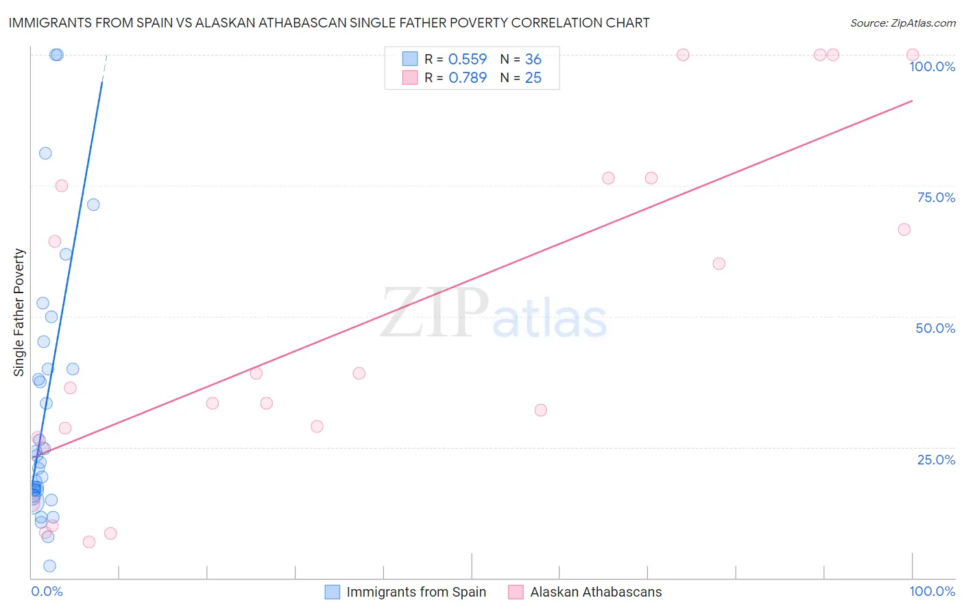 Immigrants from Spain vs Alaskan Athabascan Single Father Poverty