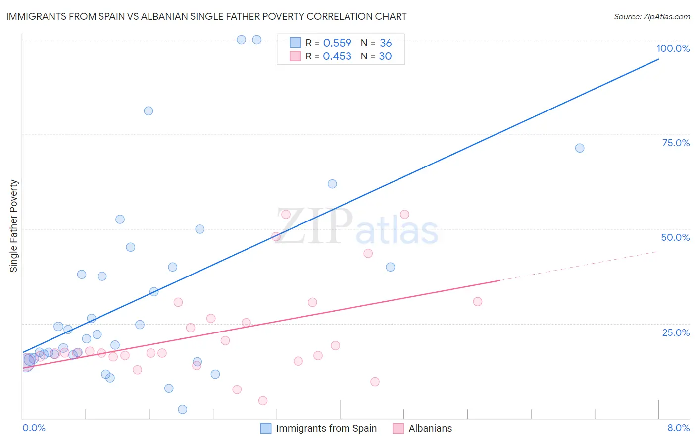 Immigrants from Spain vs Albanian Single Father Poverty