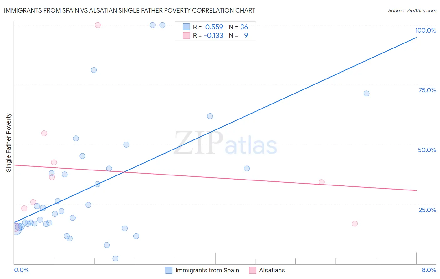 Immigrants from Spain vs Alsatian Single Father Poverty