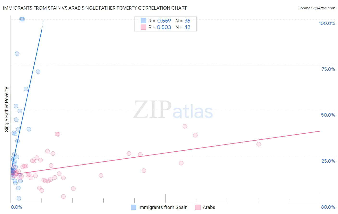 Immigrants from Spain vs Arab Single Father Poverty