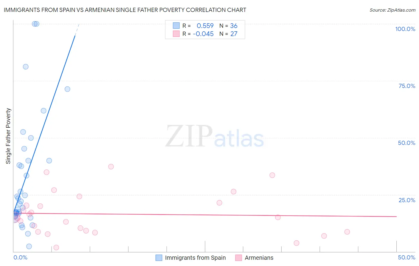 Immigrants from Spain vs Armenian Single Father Poverty