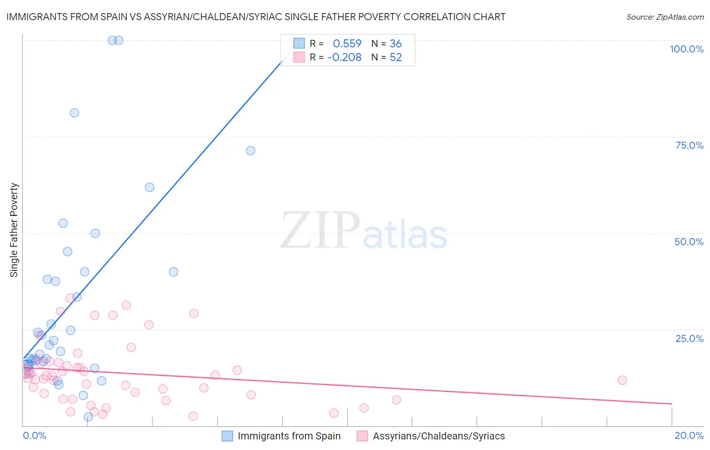 Immigrants from Spain vs Assyrian/Chaldean/Syriac Single Father Poverty