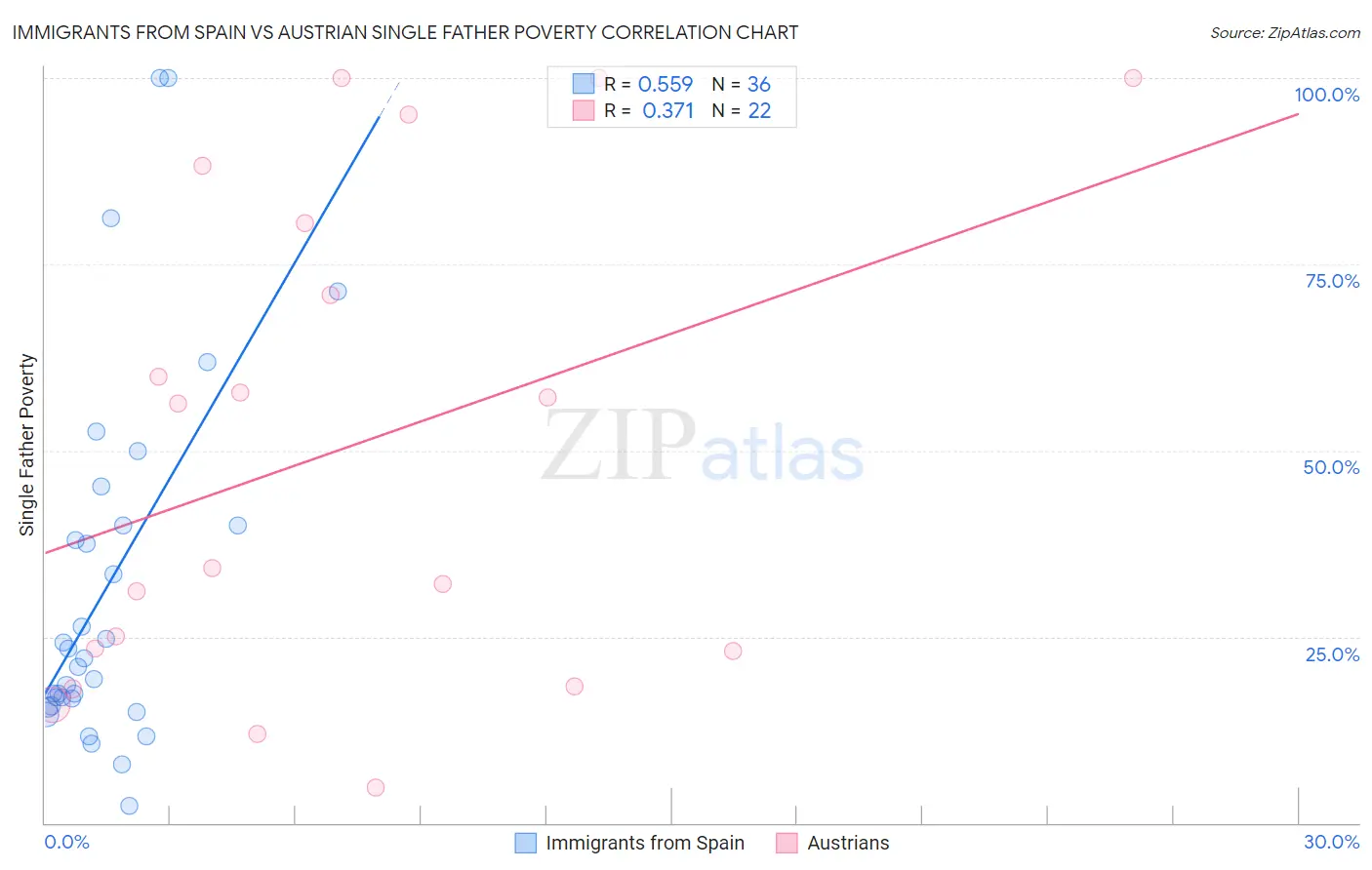 Immigrants from Spain vs Austrian Single Father Poverty