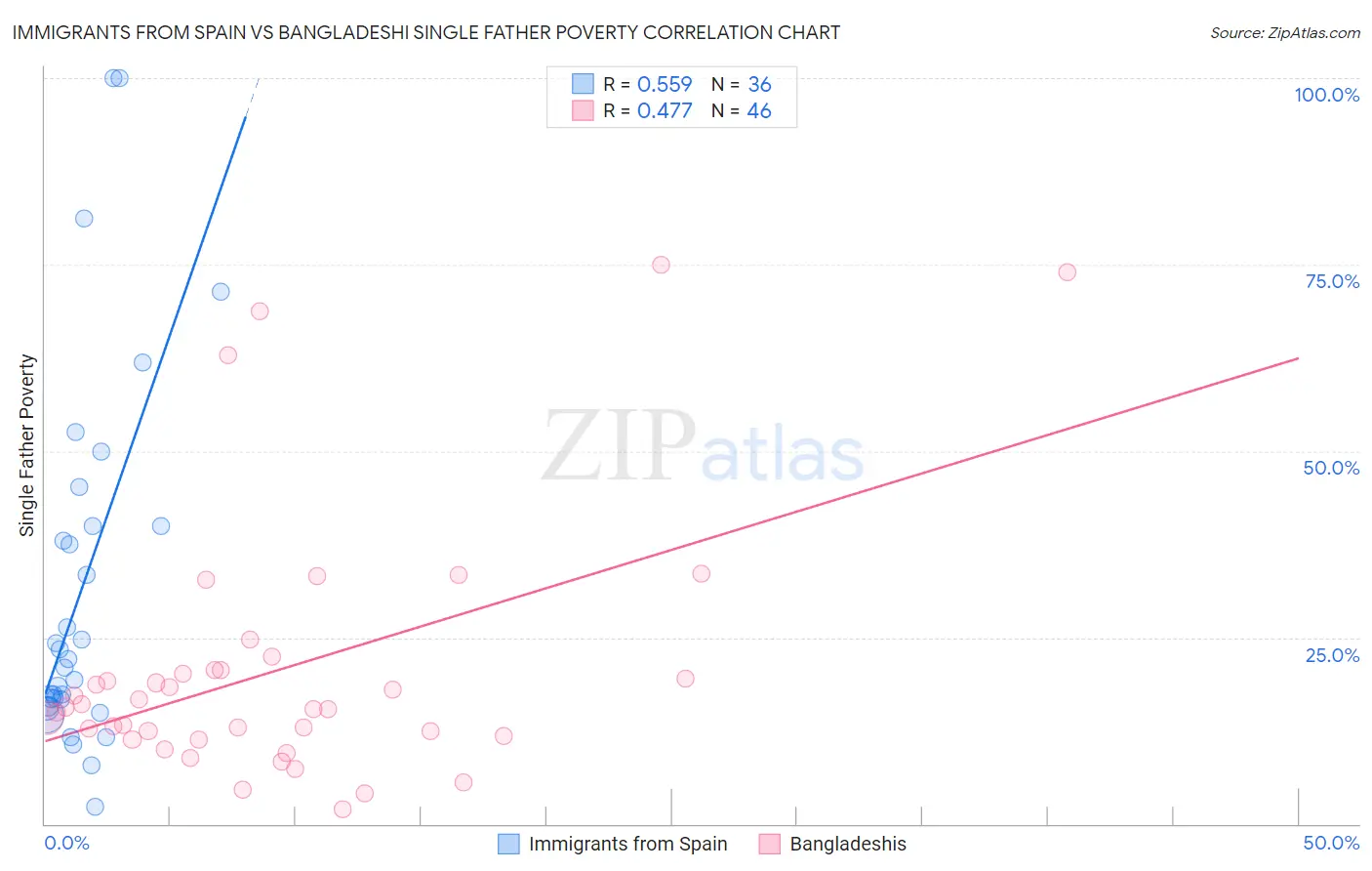 Immigrants from Spain vs Bangladeshi Single Father Poverty