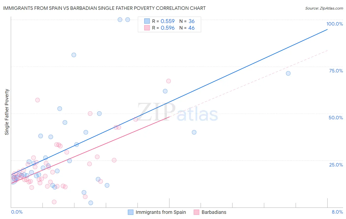 Immigrants from Spain vs Barbadian Single Father Poverty
