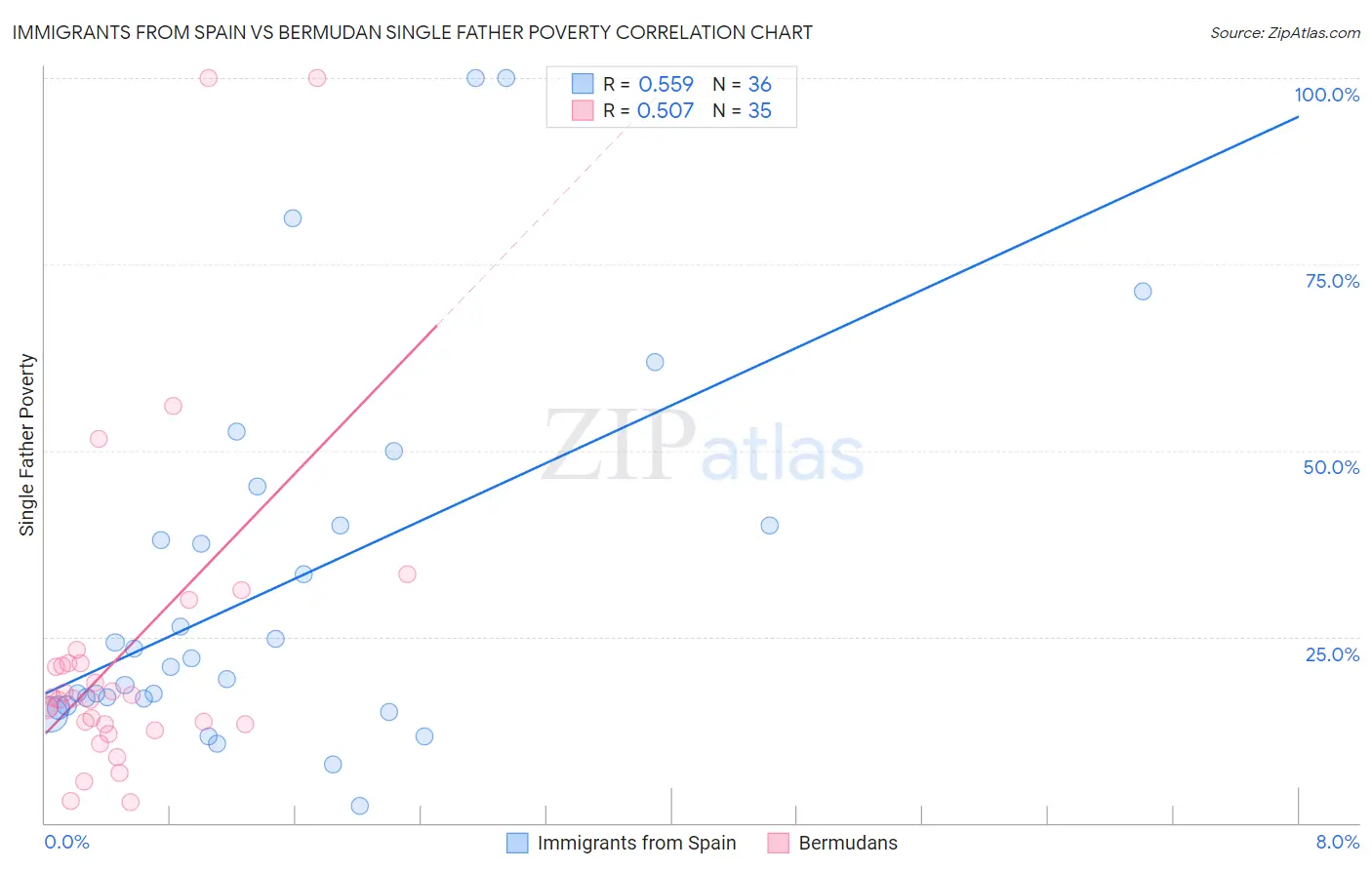Immigrants from Spain vs Bermudan Single Father Poverty