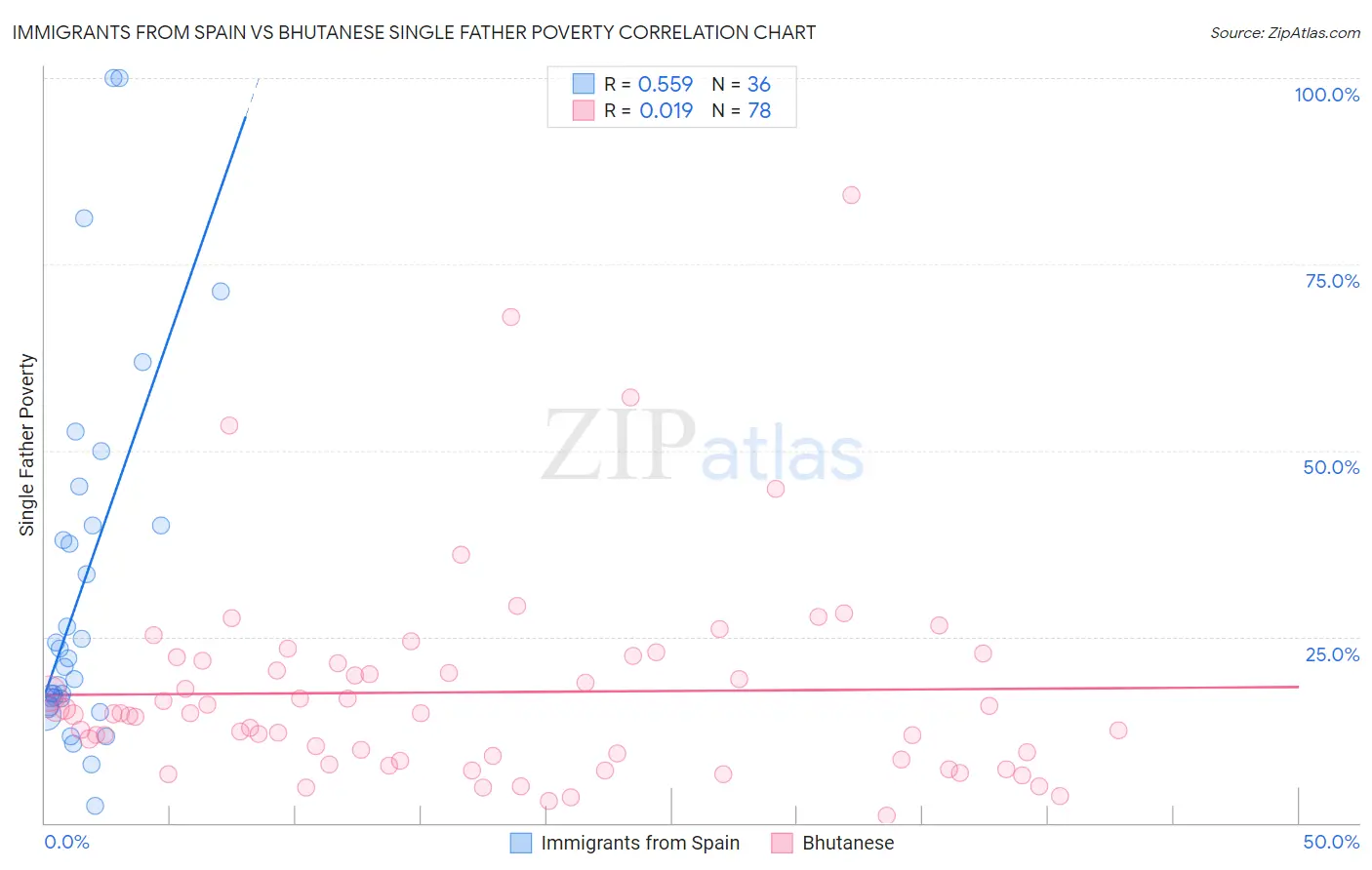 Immigrants from Spain vs Bhutanese Single Father Poverty