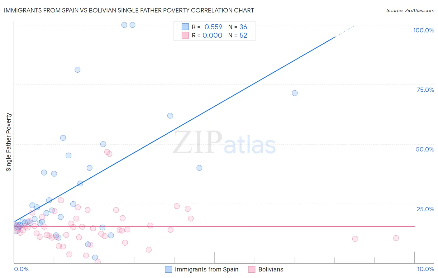 Immigrants from Spain vs Bolivian Single Father Poverty