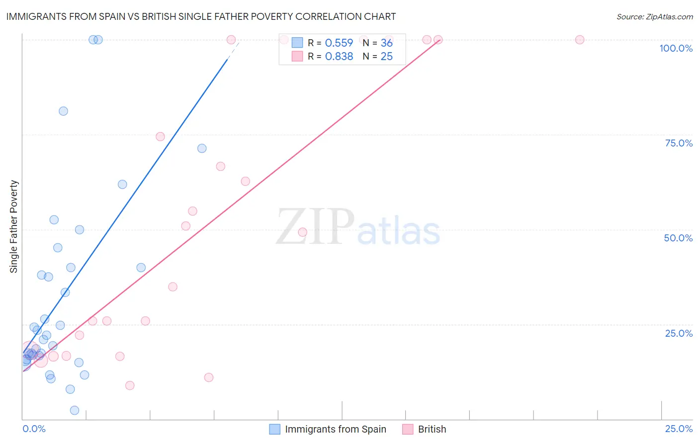 Immigrants from Spain vs British Single Father Poverty