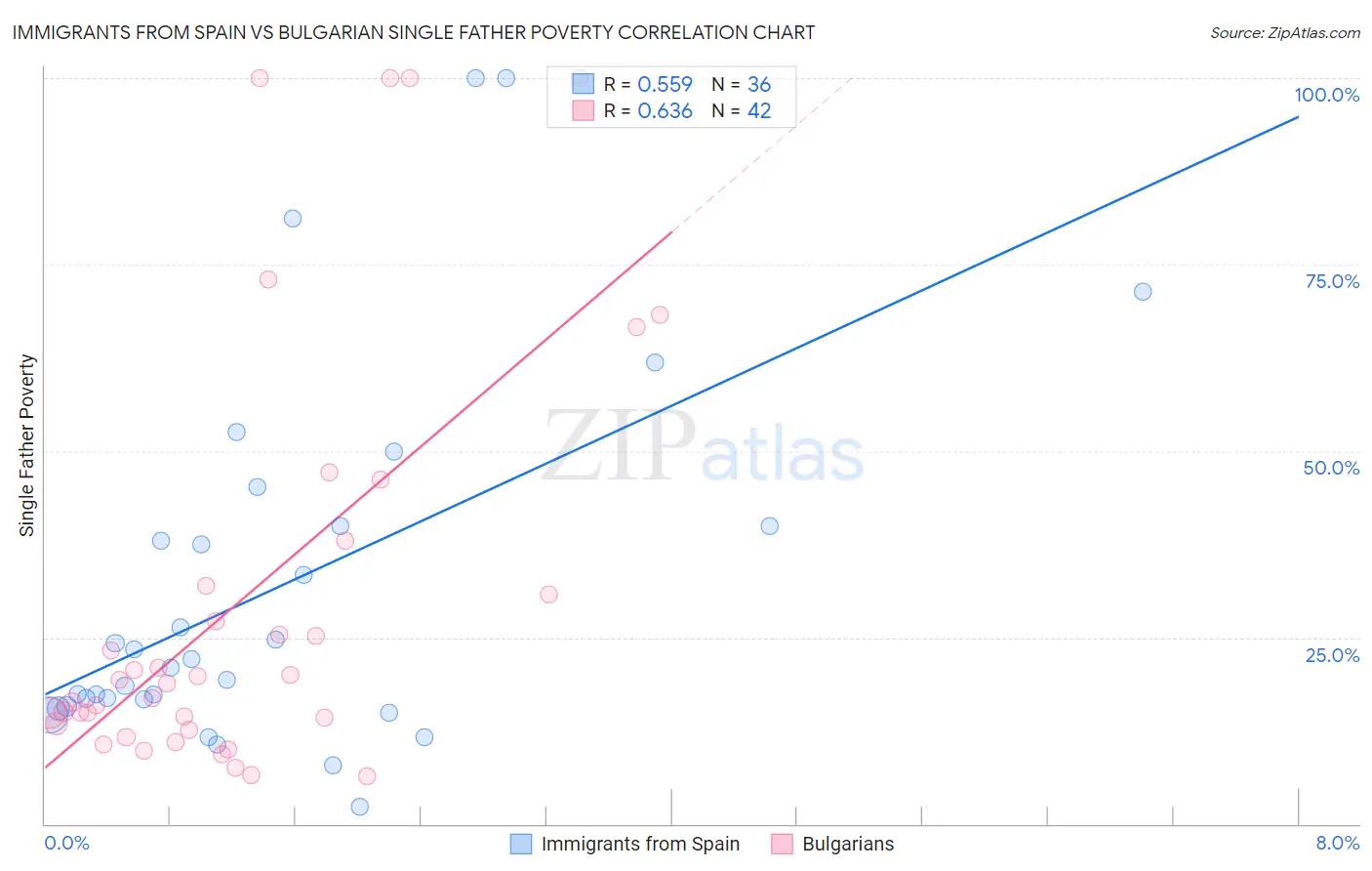 Immigrants from Spain vs Bulgarian Single Father Poverty