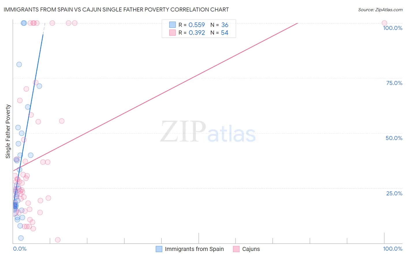 Immigrants from Spain vs Cajun Single Father Poverty