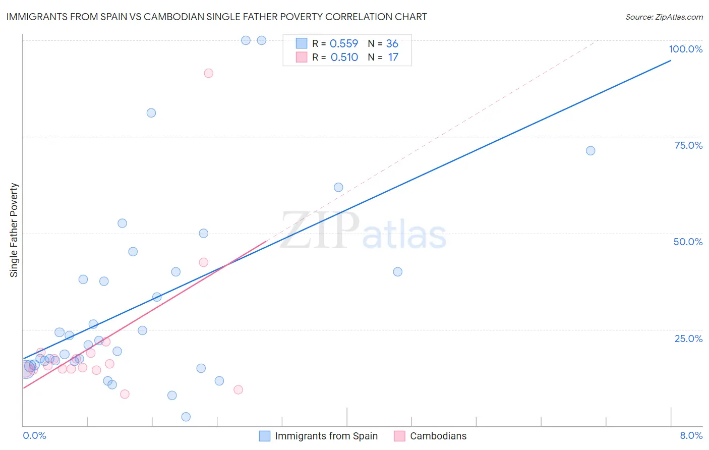 Immigrants from Spain vs Cambodian Single Father Poverty