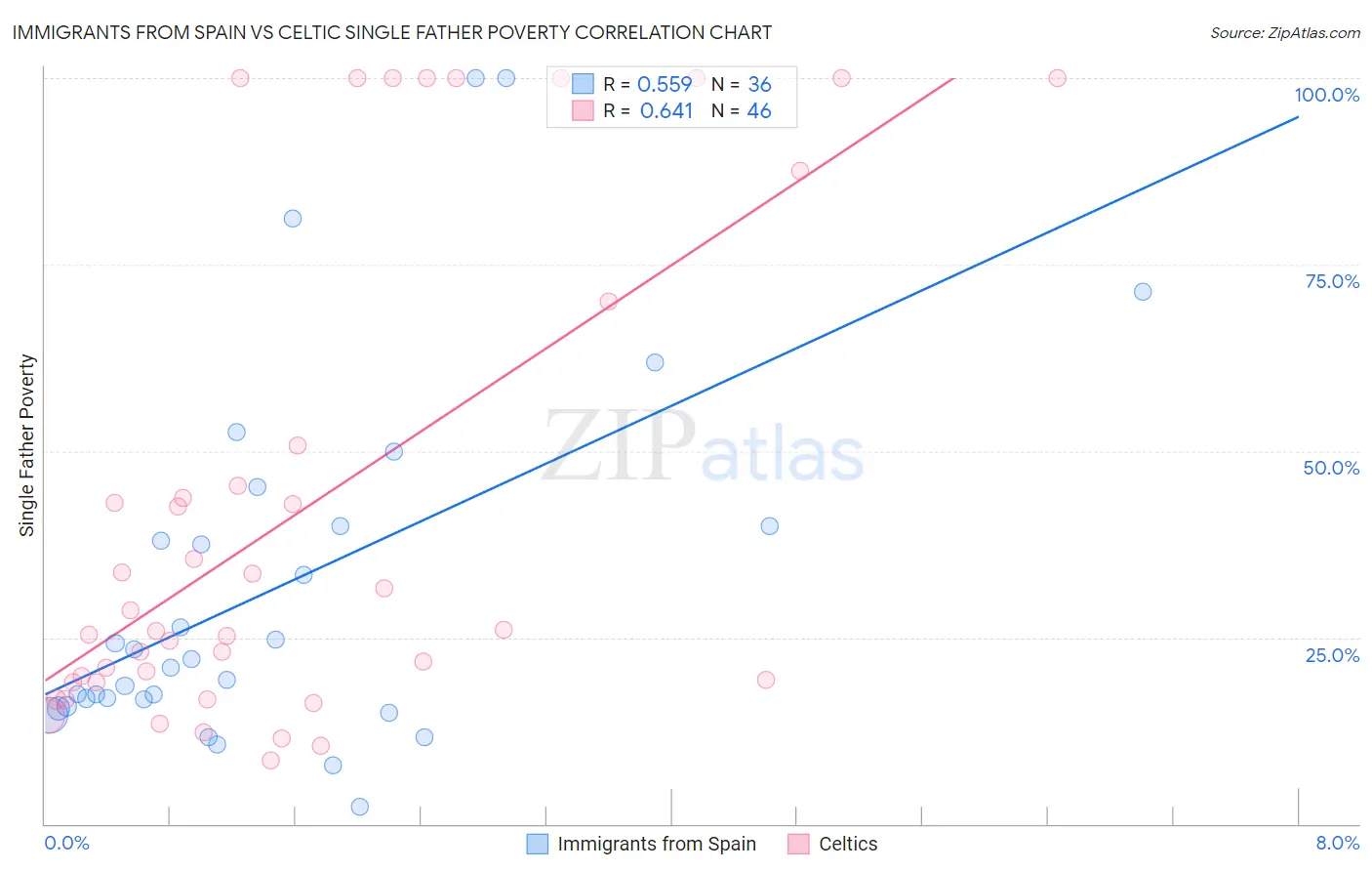 Immigrants from Spain vs Celtic Single Father Poverty