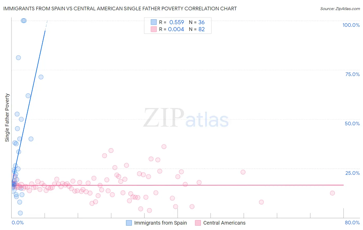 Immigrants from Spain vs Central American Single Father Poverty