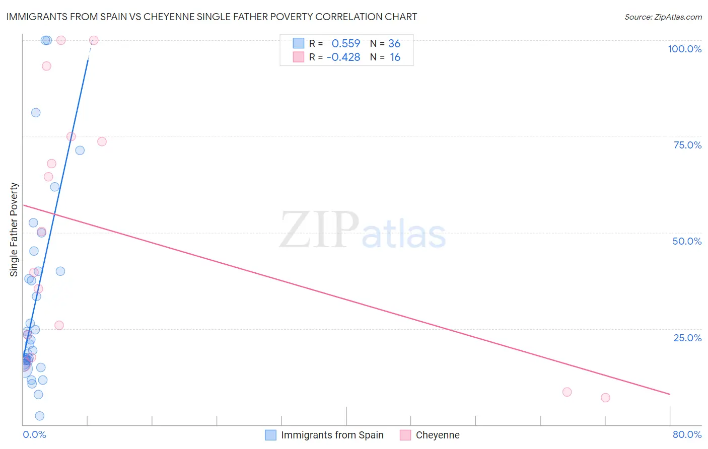 Immigrants from Spain vs Cheyenne Single Father Poverty