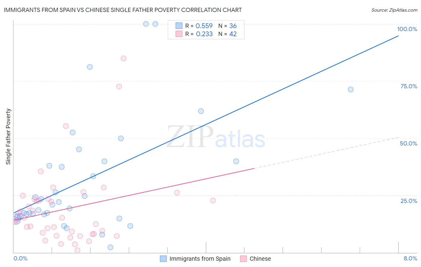 Immigrants from Spain vs Chinese Single Father Poverty