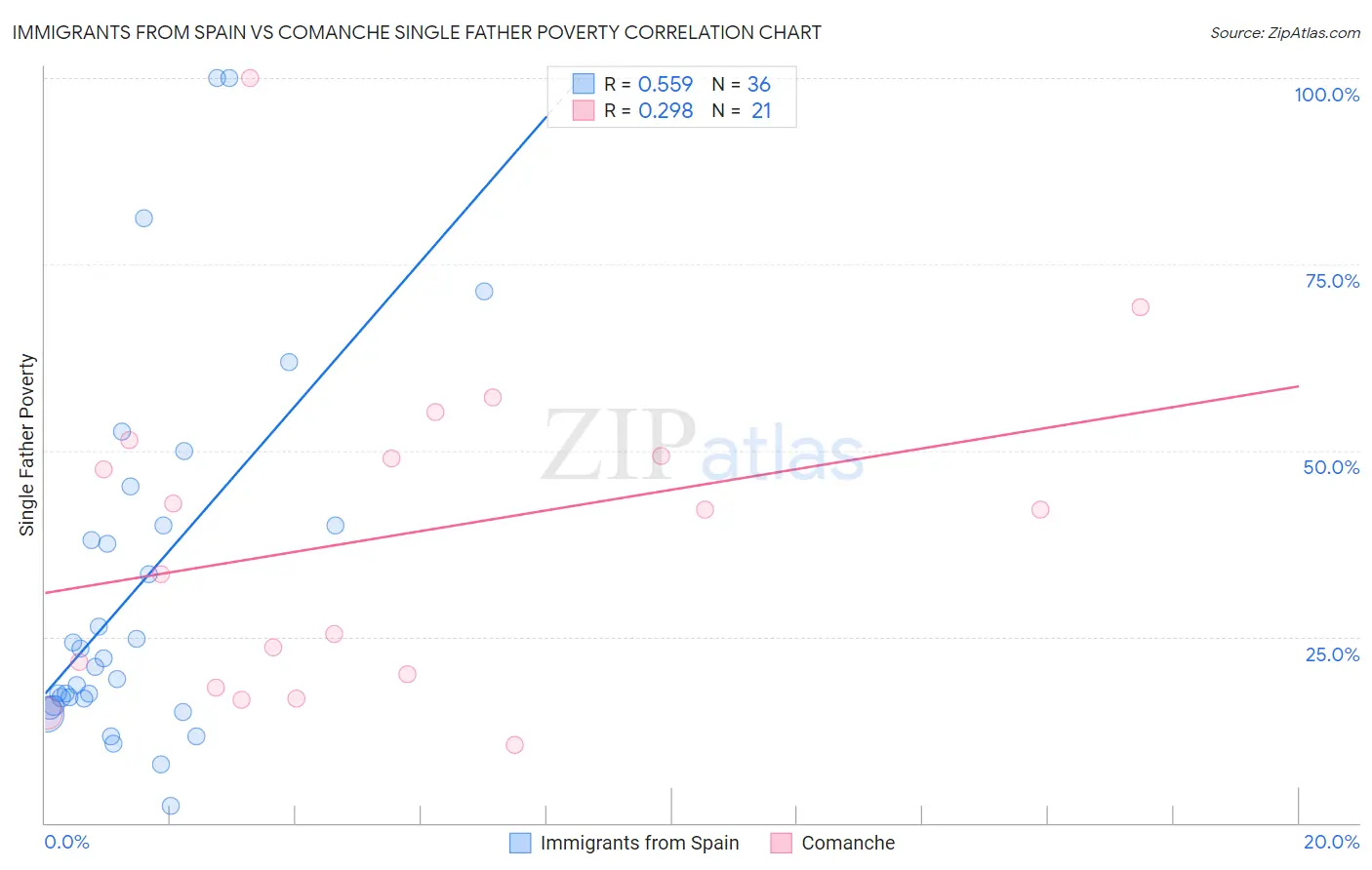 Immigrants from Spain vs Comanche Single Father Poverty