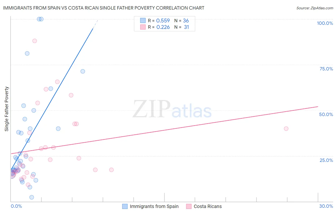 Immigrants from Spain vs Costa Rican Single Father Poverty