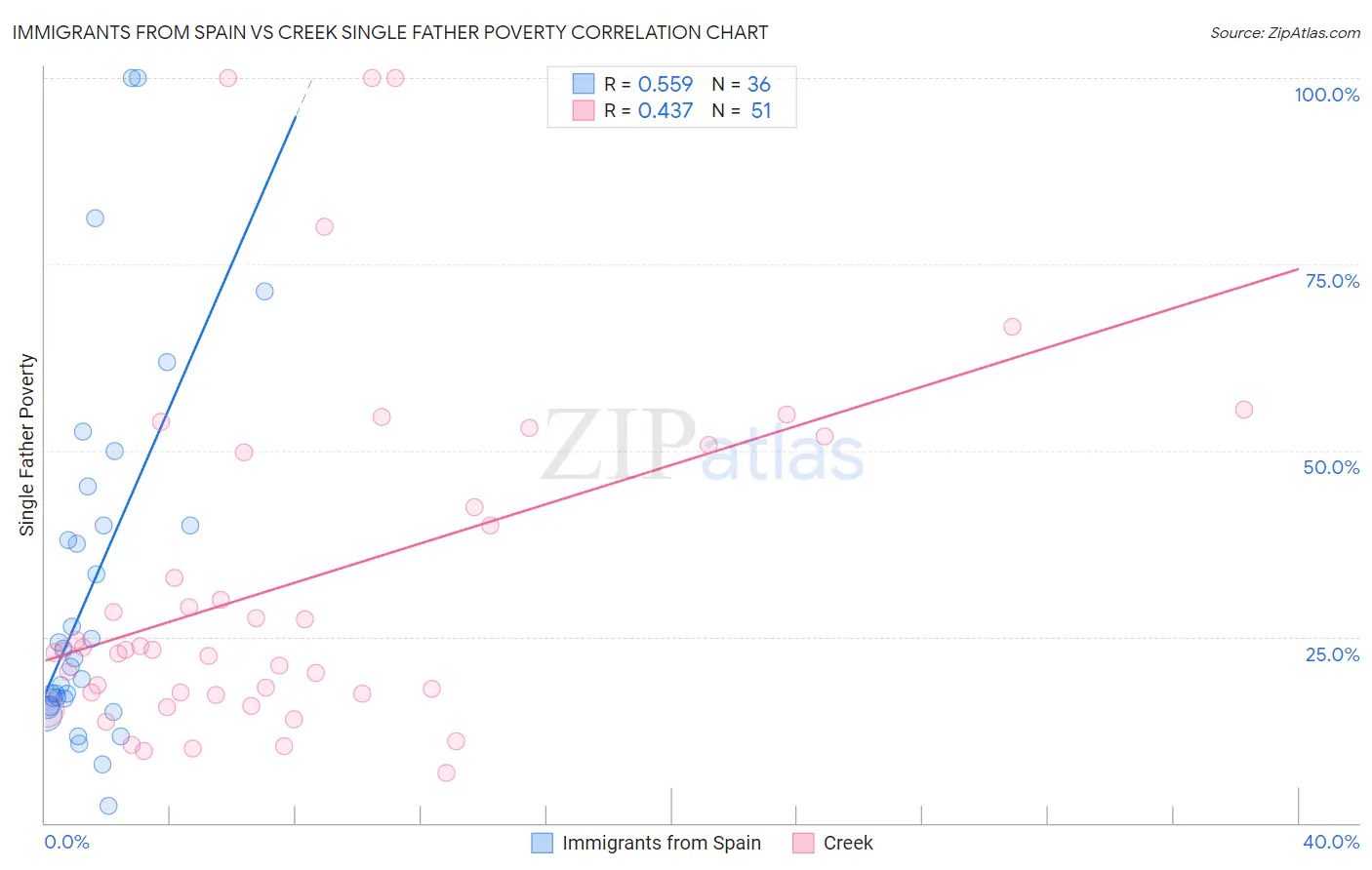 Immigrants from Spain vs Creek Single Father Poverty
