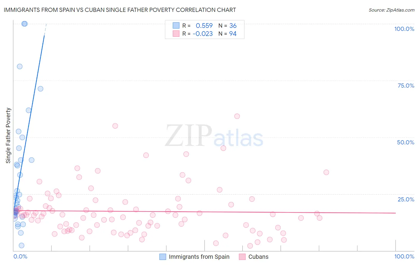 Immigrants from Spain vs Cuban Single Father Poverty