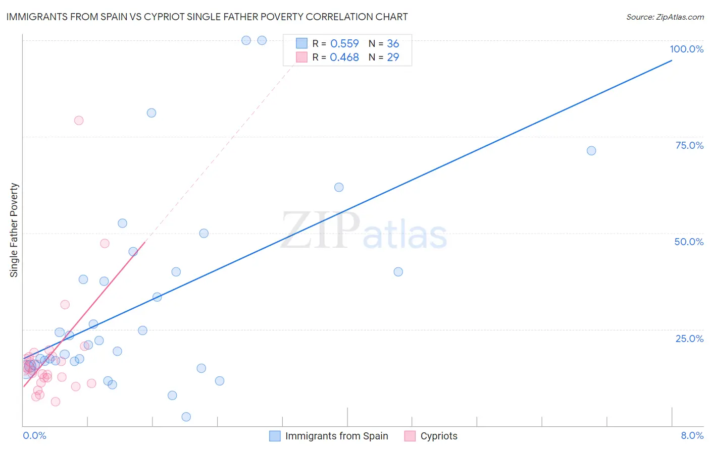Immigrants from Spain vs Cypriot Single Father Poverty