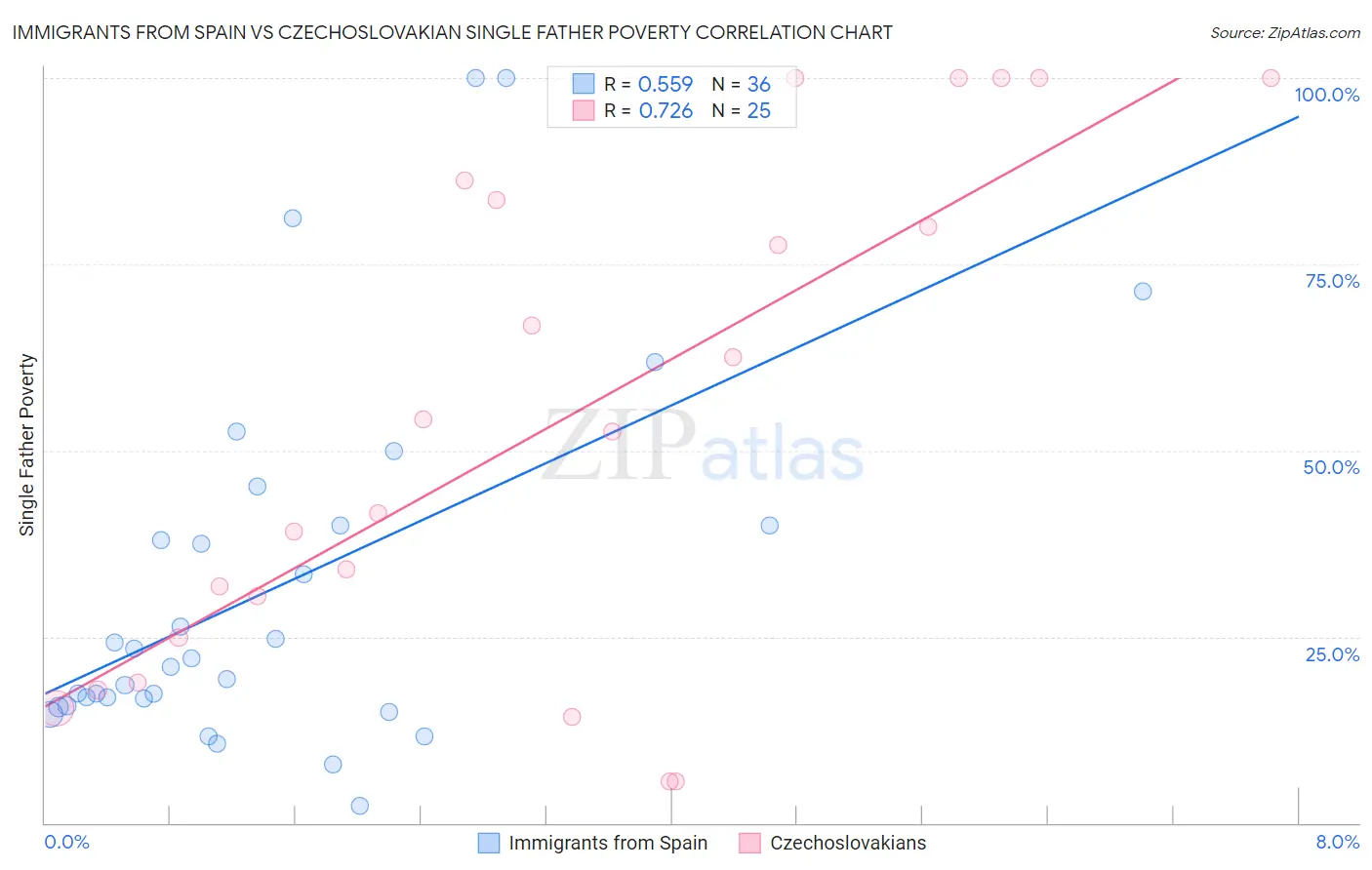 Immigrants from Spain vs Czechoslovakian Single Father Poverty