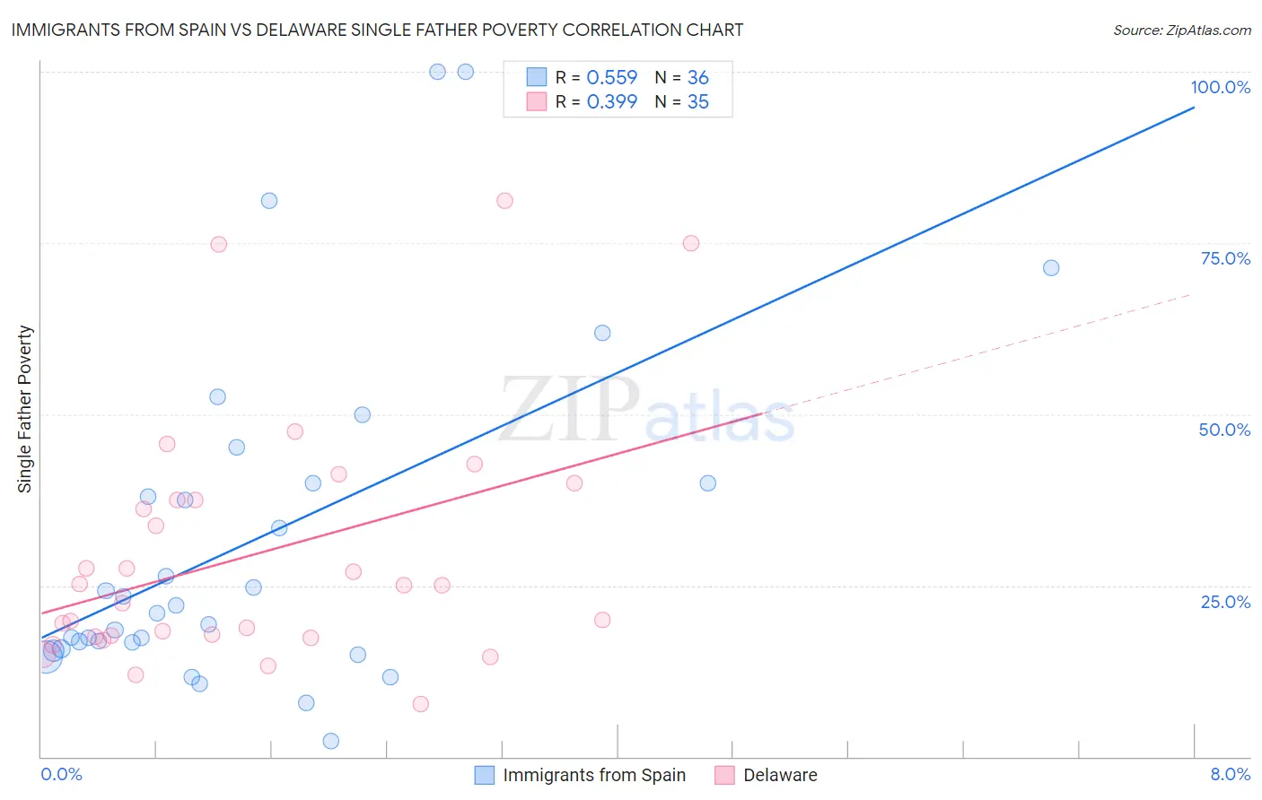 Immigrants from Spain vs Delaware Single Father Poverty