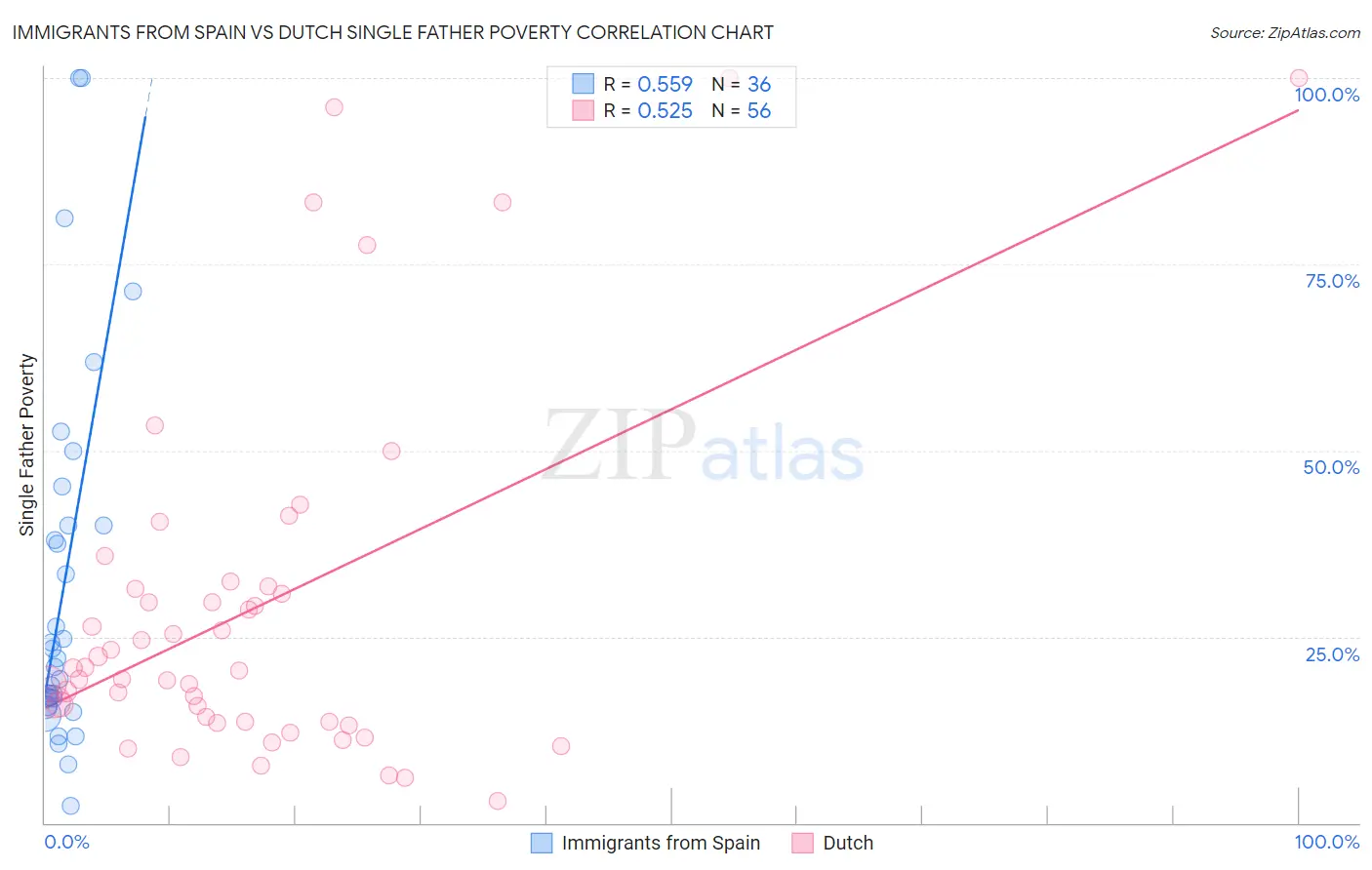 Immigrants from Spain vs Dutch Single Father Poverty
