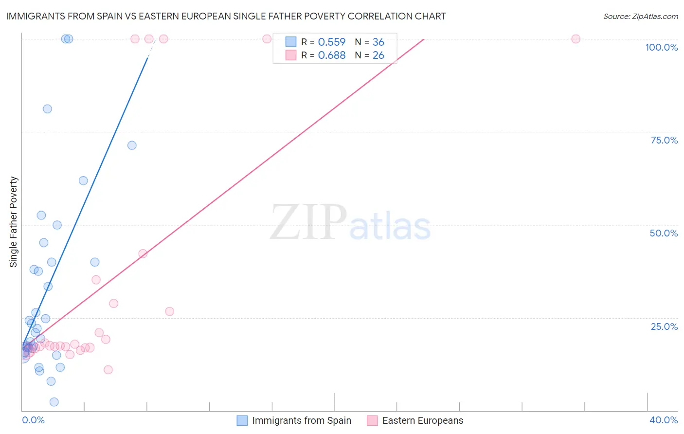 Immigrants from Spain vs Eastern European Single Father Poverty