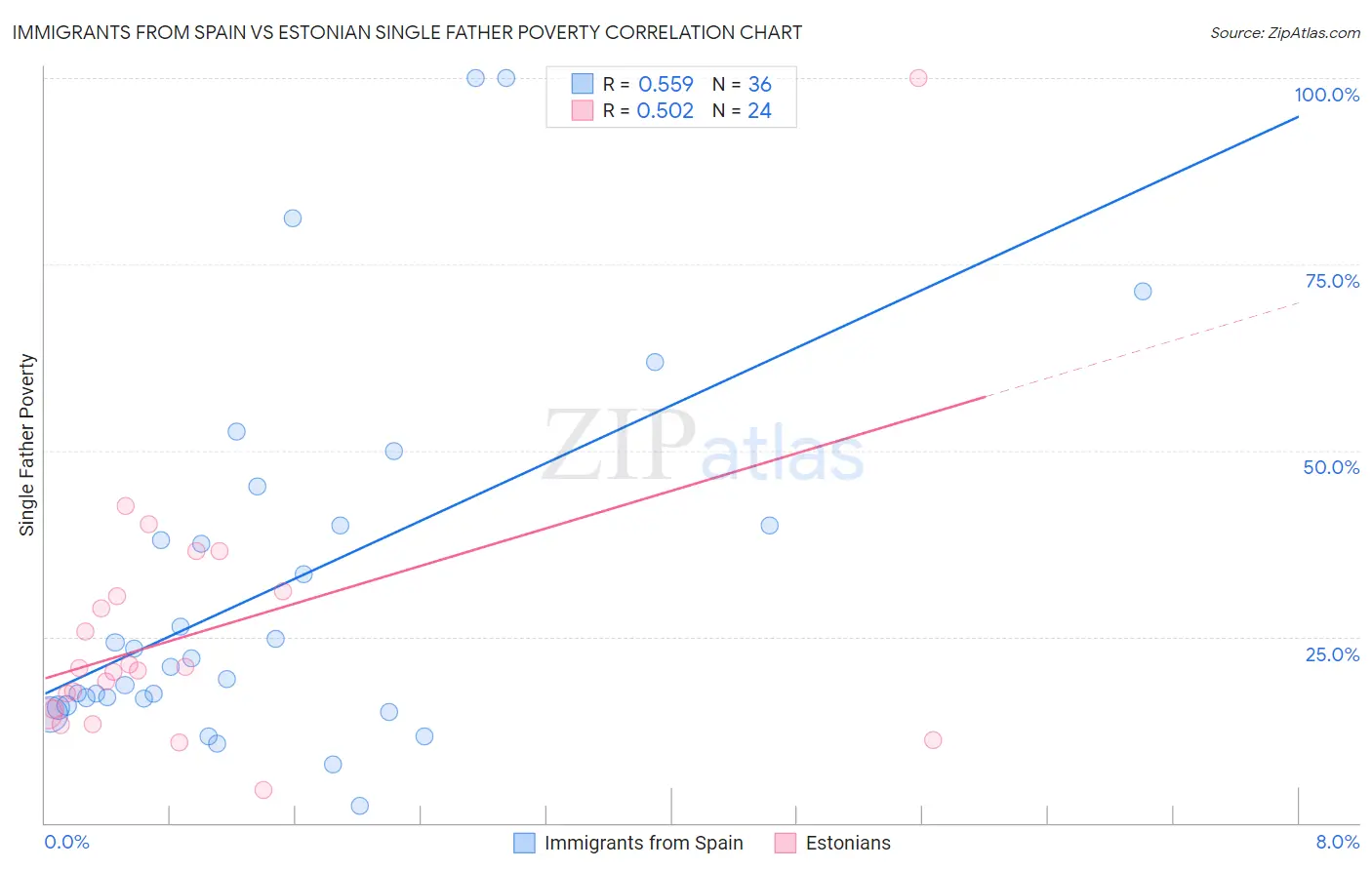 Immigrants from Spain vs Estonian Single Father Poverty